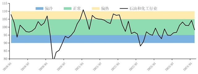 2月假期生產放緩，石油制品景氣指數回落 市場供需格局再現挑戰