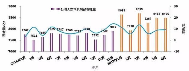 2017年上半年中國港口生產形勢回顧與下半年展望 石油制品領域分析