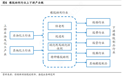 探析橡膠助劑行業上下游產業鏈中石油制品的核心角色